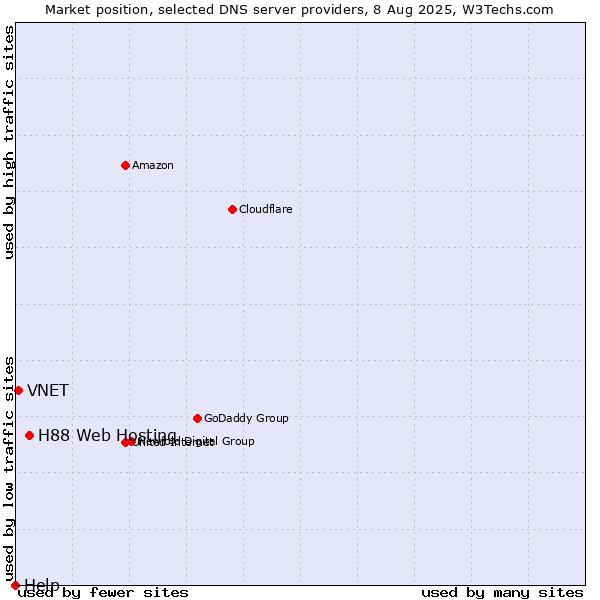 Market position of H88 Web Hosting vs. VNET vs. Help