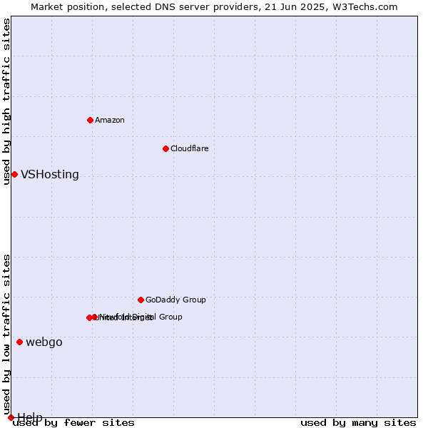 Market position of webgo vs. VSHosting vs. Help