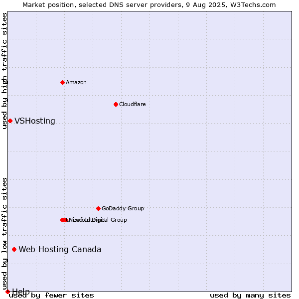Market position of Web Hosting Canada vs. VSHosting vs. Help