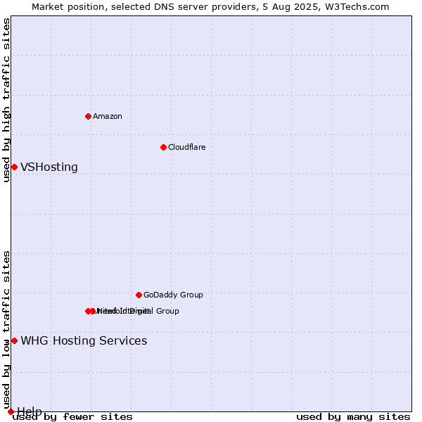 Market position of VSHosting vs. WHG Hosting Services vs. Help