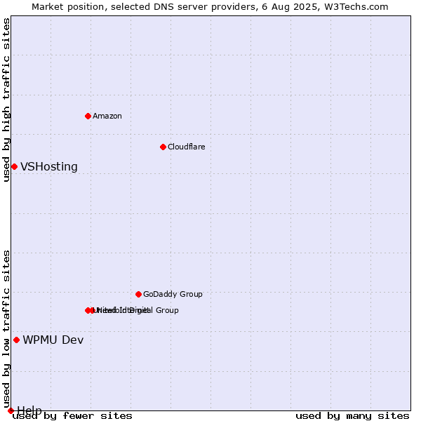 Market position of WPMU Dev vs. VSHosting vs. Help