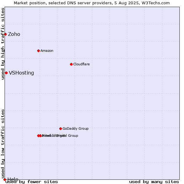 Market position of VSHosting vs. Zoho vs. Help