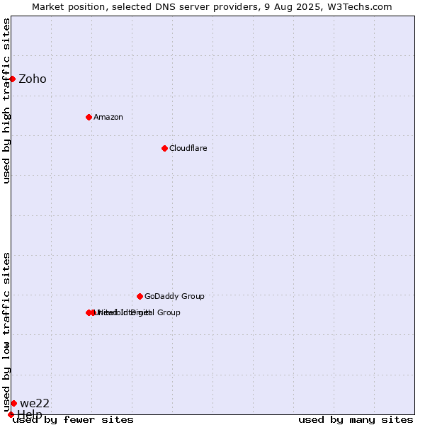 Market position of we22 vs. Zoho vs. Help