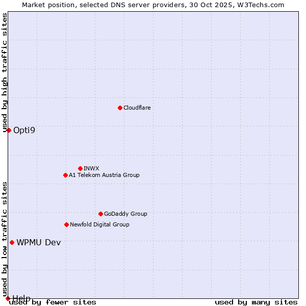 Market position of WPMU Dev vs. Opti9 vs. Help