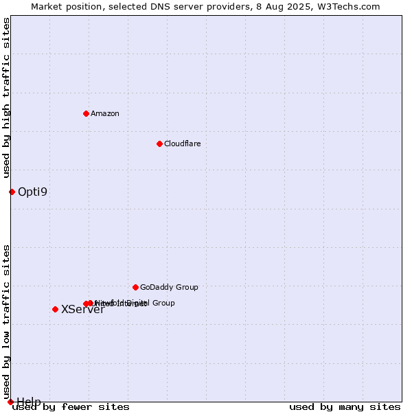 Market position of XServer vs. Opti9 vs. Help