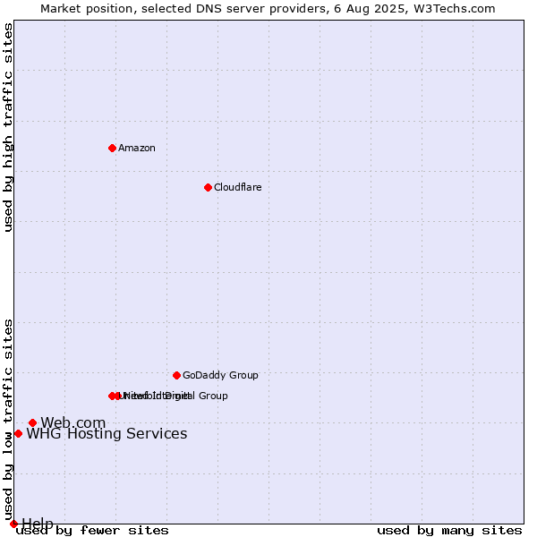 Market position of Web.com vs. WHG Hosting Services vs. Help