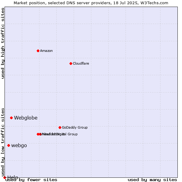 Market position of Webglobe vs. webgo vs. Help
