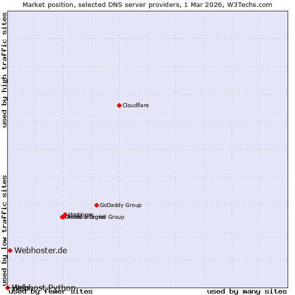 Market position of Webhoster.de vs. Help vs. Webhost Python