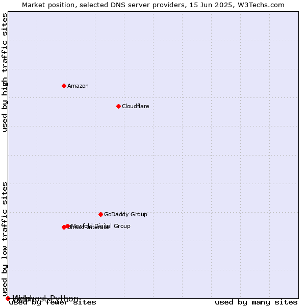 Market position of Help vs. Webhost Python
