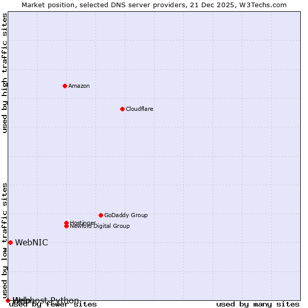 Market position of WebNIC vs. Help vs. Webhost Python