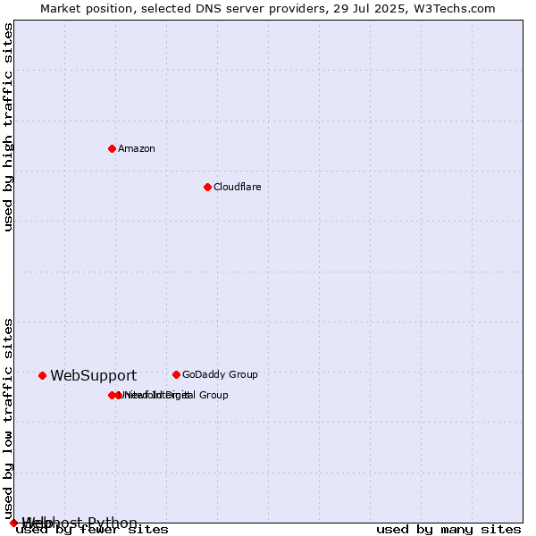 Market position of WebSupport vs. Help vs. Webhost Python