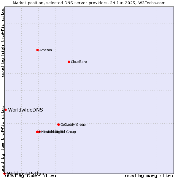 Market position of WorldwideDNS vs. Help vs. Webhost Python