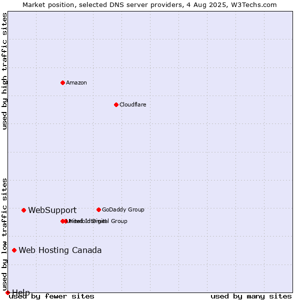 Market position of WebSupport vs. Web Hosting Canada vs. Help
