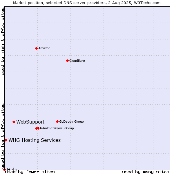 Market position of WebSupport vs. WHG Hosting Services vs. Help