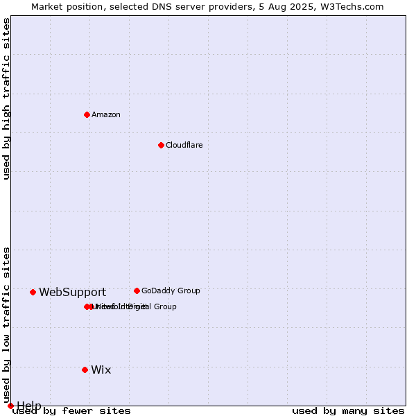 Market position of Wix vs. WebSupport vs. Help