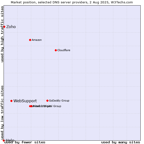 Market position of WebSupport vs. Zoho vs. Help