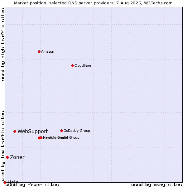 Market position of WebSupport vs. Zoner vs. Help