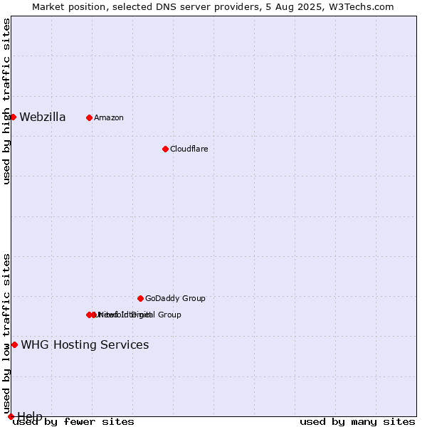 Market position of WHG Hosting Services vs. Webzilla vs. Help