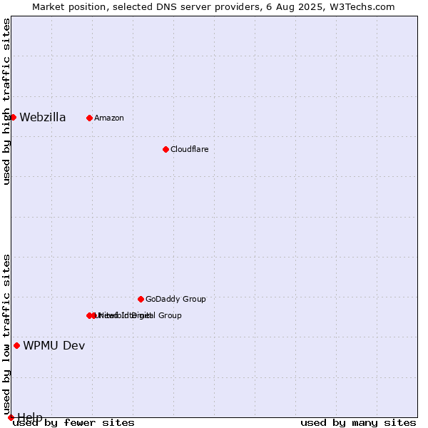 Market position of WPMU Dev vs. Webzilla vs. Help