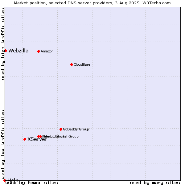 Market position of XServer vs. Webzilla vs. Help