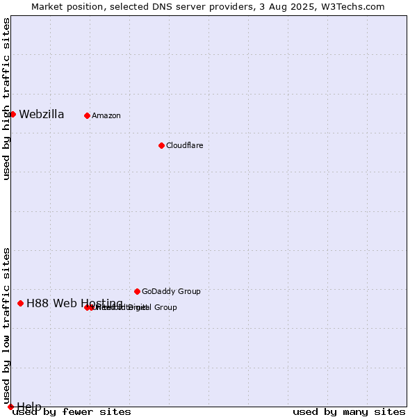 Market position of H88 Web Hosting vs. Webzilla vs. Help