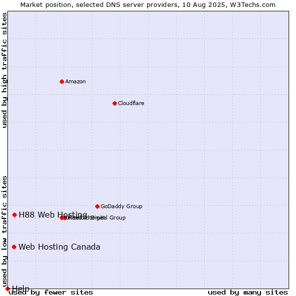 Market position of H88 Web Hosting vs. Web Hosting Canada vs. Help