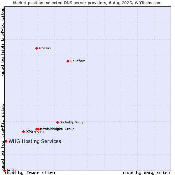 Market position of XServer vs. WHG Hosting Services vs. Help