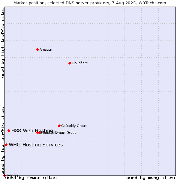 Market position of H88 Web Hosting vs. WHG Hosting Services vs. Help