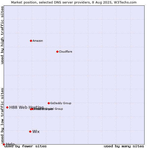 Market position of Wix vs. H88 Web Hosting vs. Help