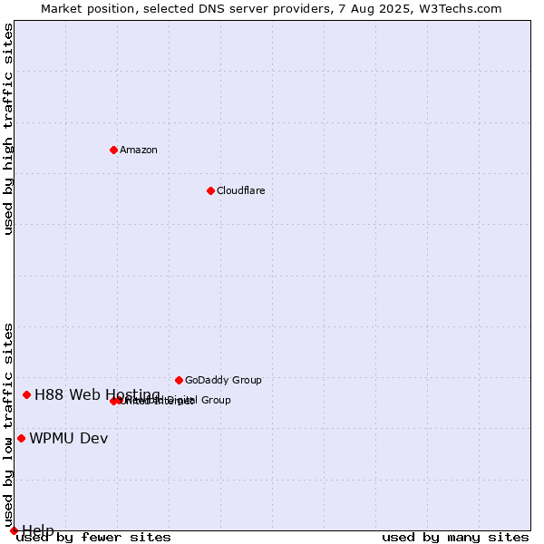 Market position of H88 Web Hosting vs. WPMU Dev vs. Help