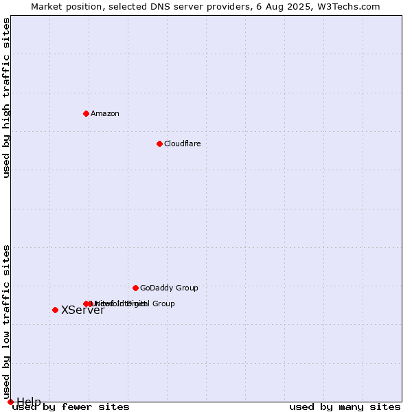 Market position of XServer vs. Help