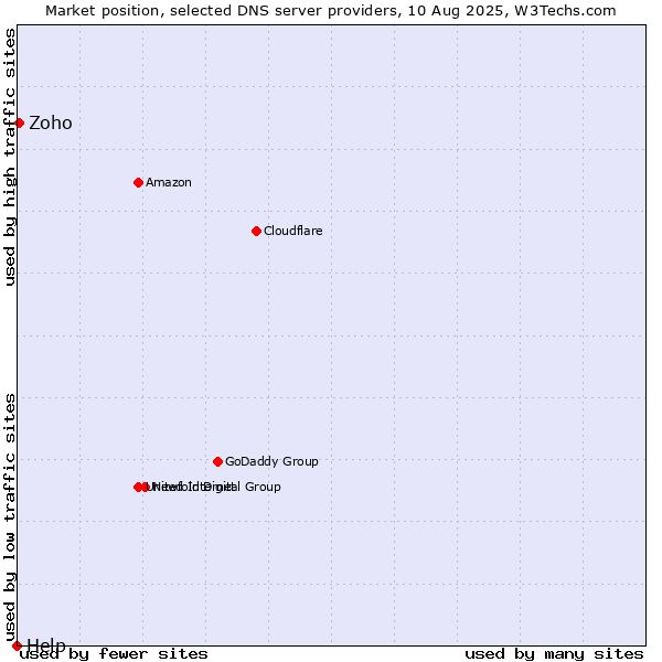 Market position of Zoho vs. Help