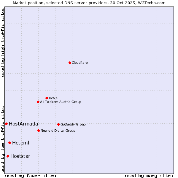 Market position of Heteml vs. Hoststar vs. HostArmada