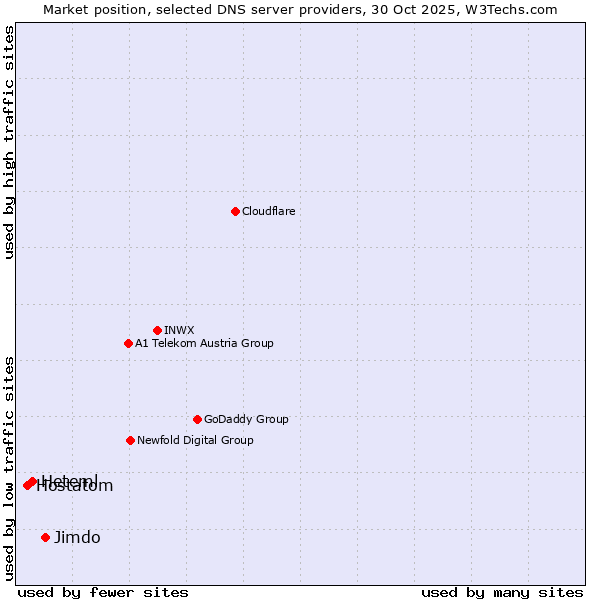 Market position of Jimdo vs. Heteml vs. Hostatom