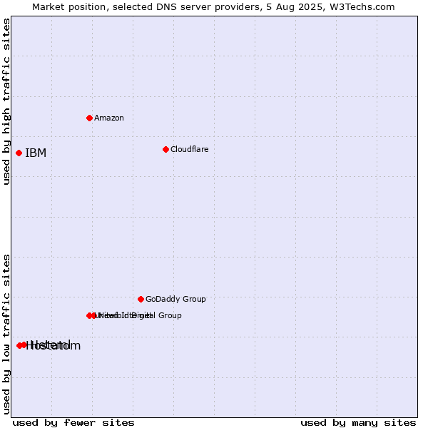Market position of Heteml vs. Hostatom vs. IBM