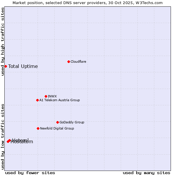 Market position of Heteml vs. Hostatom vs. Total Uptime