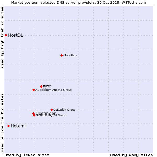 Market position of Hostinger vs. Heteml vs. HostDL
