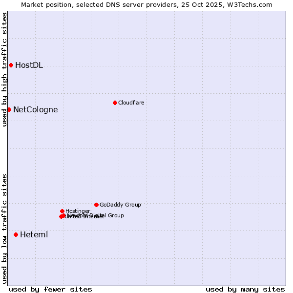 Market position of Heteml vs. HostDL vs. NetCologne