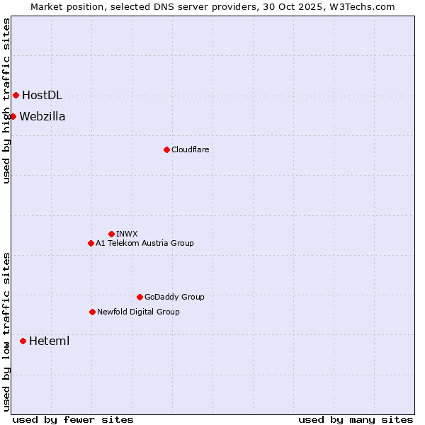 Market position of Heteml vs. HostDL vs. Webzilla