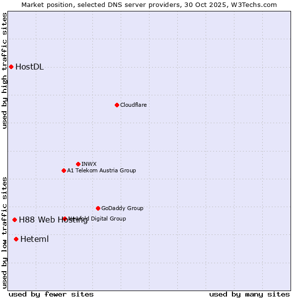 Market position of Heteml vs. H88 Web Hosting vs. HostDL