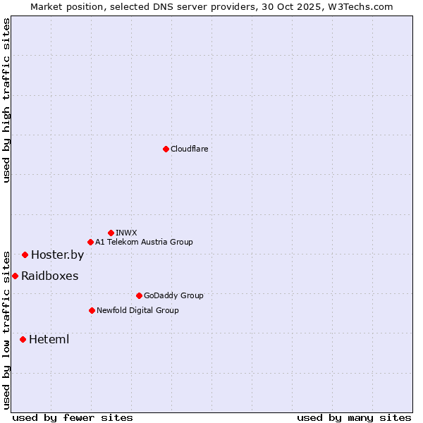 Market position of Hoster.by vs. Heteml vs. Raidboxes