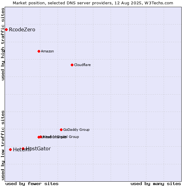 Market position of HostGator vs. Heteml vs. RcodeZero