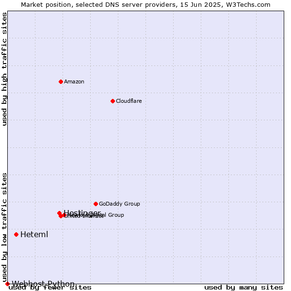 Market position of Hostinger vs. Heteml vs. Webhost Python