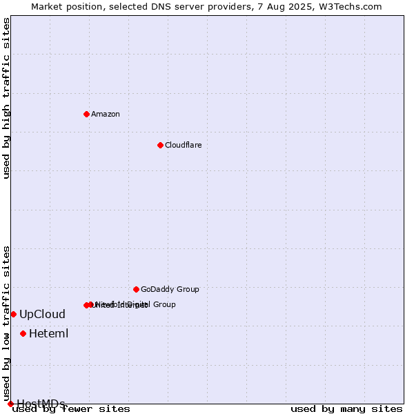 Market position of Heteml vs. UpCloud vs. HostMDs