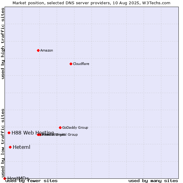 Market position of Heteml vs. H88 Web Hosting vs. HostMDs