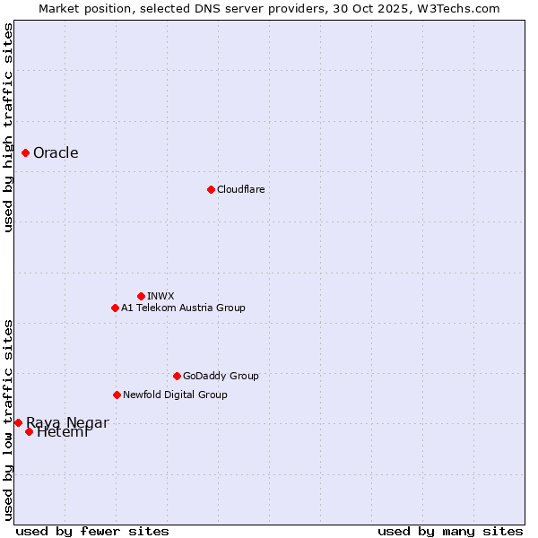 Market position of Heteml vs. Oracle vs. Raya Negar