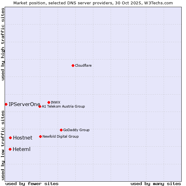 Market position of Hostnet vs. Heteml vs. IPServerOne