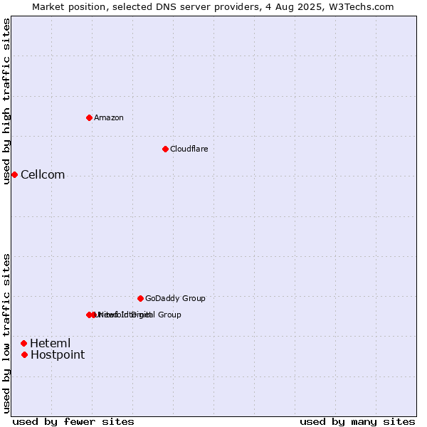 Market position of Hostpoint vs. Heteml vs. Cellcom