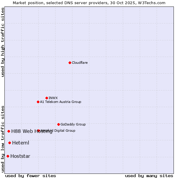 Market position of Heteml vs. H88 Web Hosting vs. Hoststar