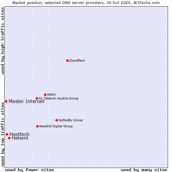 Market position of Heteml vs. Hosttech vs. Master Internet